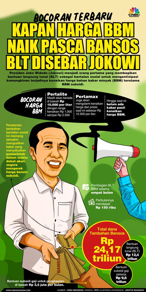 Harga BBM Naik Setelah Bansos Disebar, Pak Jokowi? Acehzone.com
