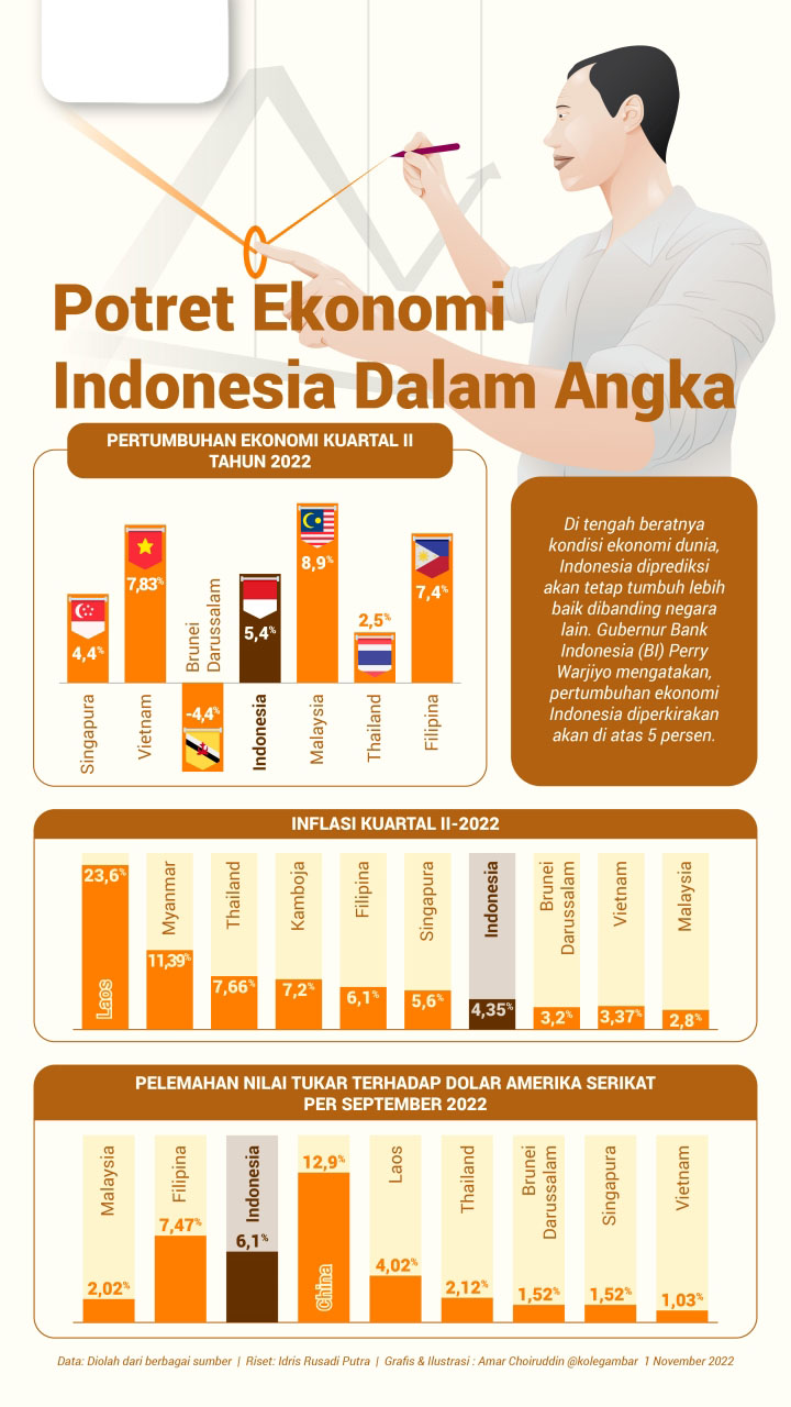 Infografis Ekonomi Indonesia dan resesi global